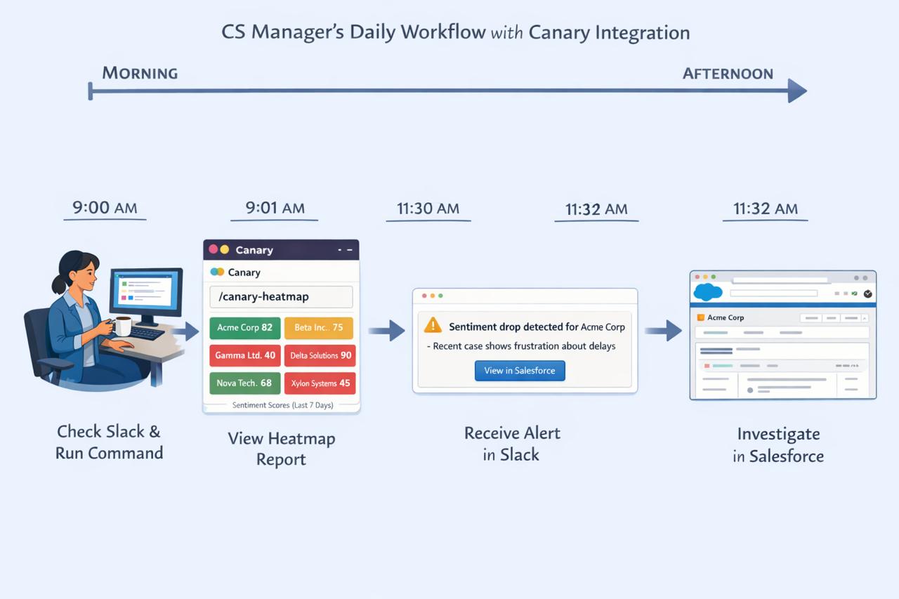 How Canary works - timeline showing early warning signals
